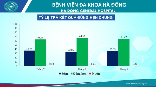 Tỷ lệ trả kết quả đúng hẹn tại các khoa CLS đã đạt được trong Quý III năm 2026