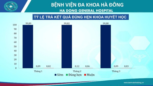 Thông báo tỷ lệ trả kết quả đúng hẹn Quý I năm 2026 tại các khoa CLS
