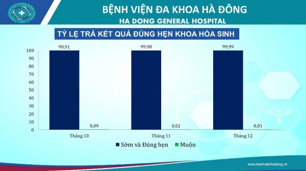 Thông báo tỷ lệ trả kết quả đúng hẹn Qúy IV năm 2025 tại các khoa CLS