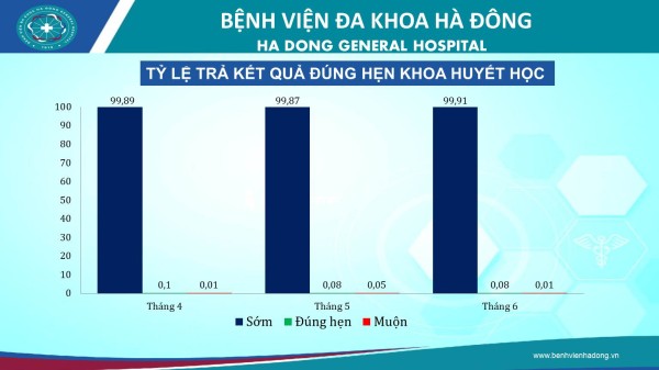 Thông báo tỷ lệ trả kết quả đúng hẹn Quý II năm 2026 tại các khoa CLS