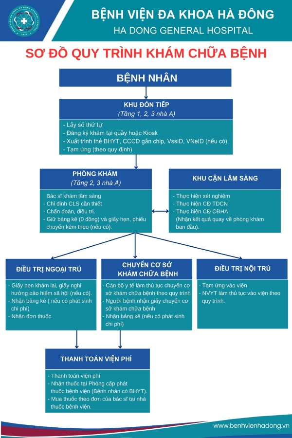 Quy trình khám sức khỏe