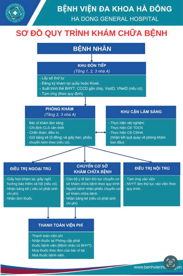 Quy trình khám bệnh
